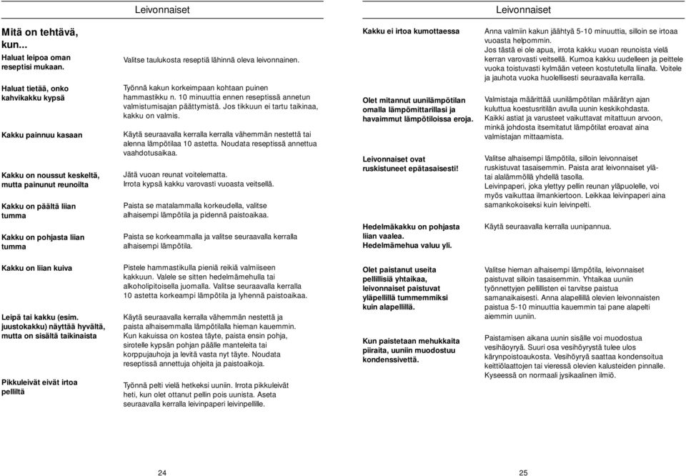 leivonnainen. Työnnä kakun korkeimpaan kohaan puinen hammasikku n. 10 minuuia ennen resepissä anneun valmisumisajan pääymisä. Jos ikkuun ei aru aikinaa, kakku on valmis.