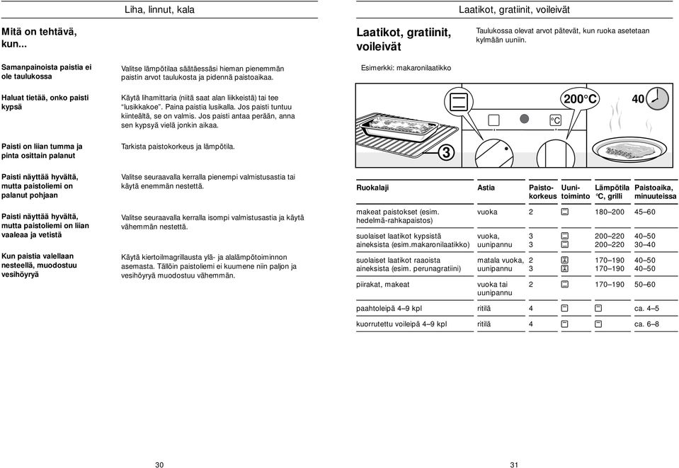 Esimerkki: makaronilaaikko Halua ieää, onko paisi kypsä Käyä lihamiaria (niiä saa alan liikkeisä) ai ee lusikkakoe. Paina paisia lusikalla. Jos paisi unuu kiineälä, se on valmis.