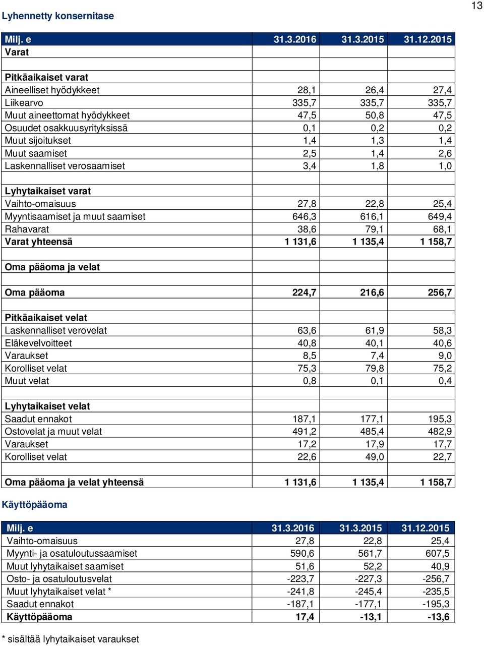 1,4 1,3 1,4 Muut saamiset 2,5 1,4 2,6 Laskennalliset verosaamiset 3,4 1,8 1,0 Lyhytaikaiset varat Vaihto-omaisuus 27,8 22,8 25,4 Myyntisaamiset ja muut saamiset 646,3 616,1 649,4 Rahavarat 38,6 79,1