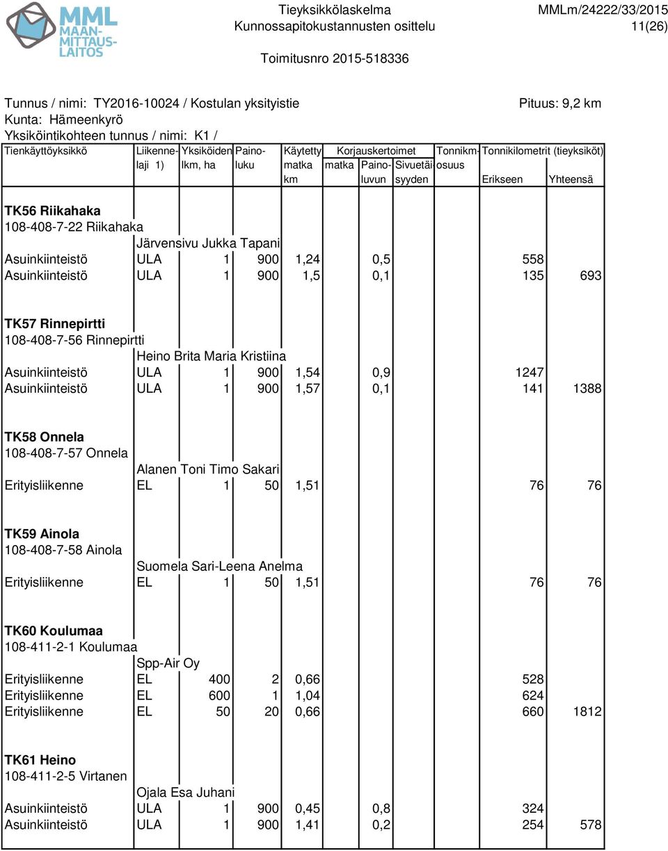 1,51 76 76 TK59 Ainola 108-408-7-58 Ainola Suomela Sari-Leena Anelma Erityisliikenne EL 1 50 1,51 76 76 TK60 Koulumaa 108-411-2-1 Koulumaa Spp-Air Oy Erityisliikenne EL 400 2 0,66 528