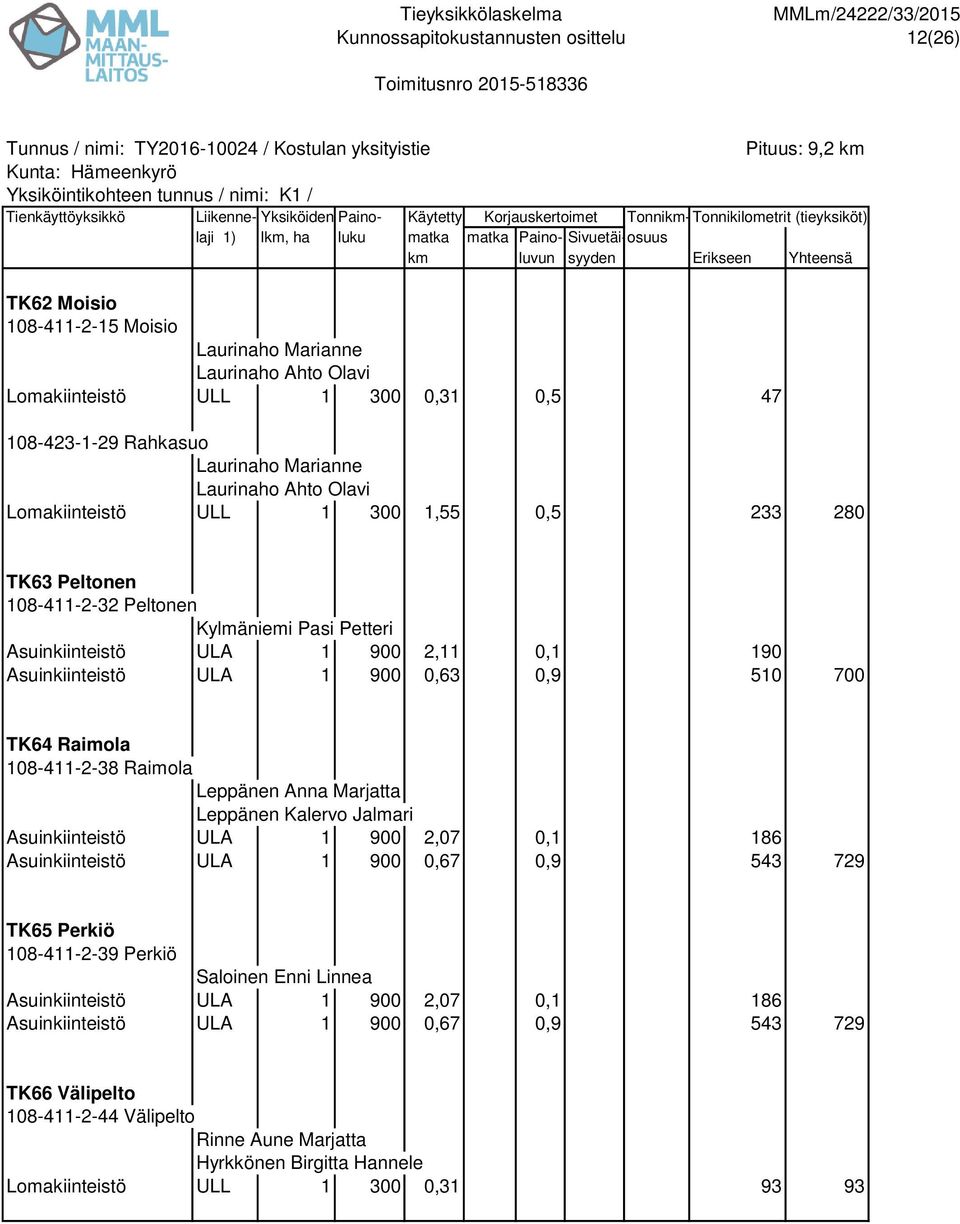 Raimola Leppänen Anna Marjatta Leppänen Kalervo Jalmari Asuinkiinteistö ULA 1 900 2,07 0,1 186 Asuinkiinteistö ULA 1 900 0,67 0,9 543 729 TK65 Perkiö 108-411-2-39 Perkiö Saloinen Enni Linnea