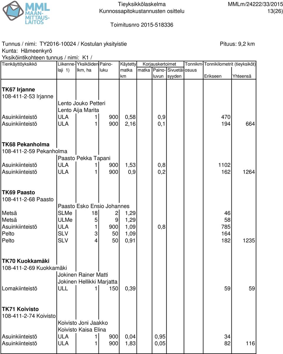 46 Metsä ULMe 5 9 1,29 58 Asuinkiinteistö ULA 1 900 1,09 0,8 785 Pelto SLV 3 50 1,09 164 Pelto SLV 4 50 0,91 182 1235 TK70 Kuokkamäki 108-411-2-69 Kuokkamäki Jokinen Rainer Matti Jokinen Hellikki