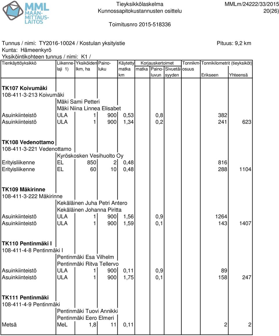 Kekäläinen Johanna Piritta Asuinkiinteistö ULA 1 900 1,56 0,9 1264 Asuinkiinteistö ULA 1 900 1,59 0,1 143 1407 TK110 Pentinmäki I 108-411-4-8 Pentinmäki I Pentinmäki Esa Vilhelm Pentinmäki Ritva