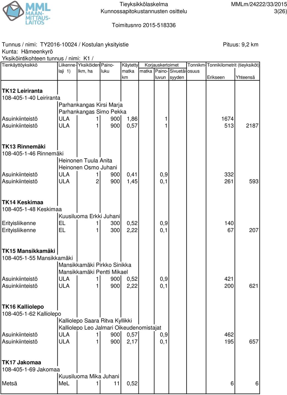 Juhani Erityisliikenne EL 1 300 0,52 0,9 140 Erityisliikenne EL 1 300 2,22 0,1 67 207 TK15 Mansikkamäki 108-405-1-55 Mansikkamäki Mansikkamäki Pirkko Sinikka Mansikkamäki Pentti Mikael