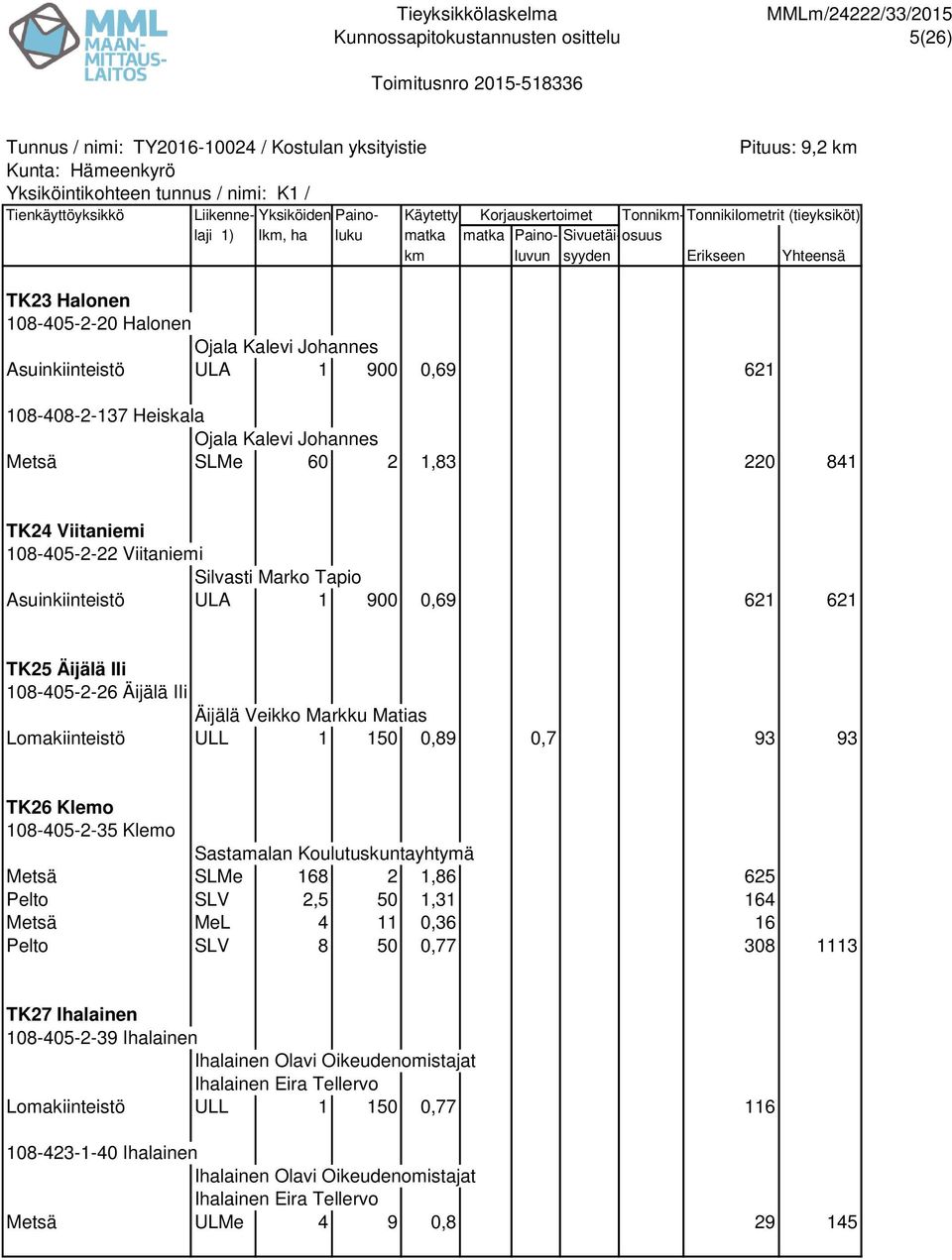TK26 Klemo 108-405-2-35 Klemo Sastamalan Koulutuskuntayhtymä Metsä SLMe 168 2 1,86 625 Pelto SLV 2,5 50 1,31 164 Metsä MeL 4 11 0,36 16 Pelto SLV 8 50 0,77 308 1113 TK27 Ihalainen 108-405-2-39