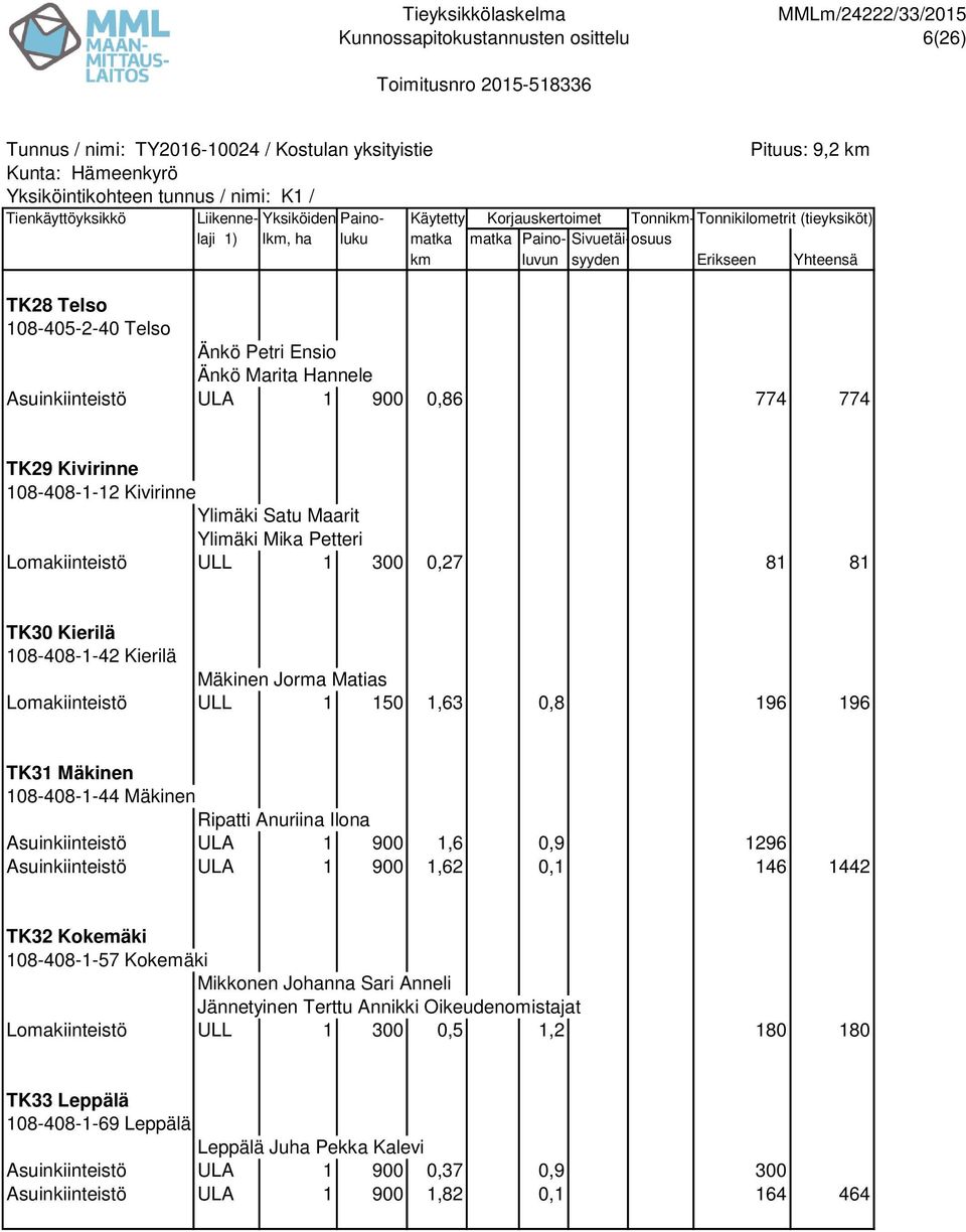Anuriina Ilona Asuinkiinteistö ULA 1 900 1,6 0,9 1296 Asuinkiinteistö ULA 1 900 1,62 0,1 146 1442 TK32 Kokemäki 108-408-1-57 Kokemäki Mikkonen Johanna Sari Anneli Jännetyinen Terttu
