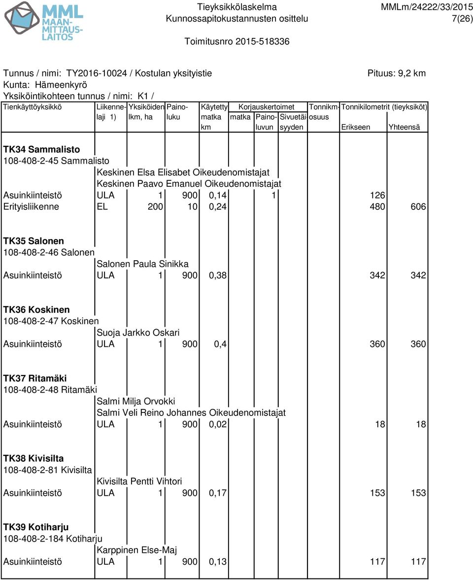 Asuinkiinteistö ULA 1 900 0,4 360 360 TK37 Ritamäki 108-408-2-48 Ritamäki Salmi Milja Orvokki Salmi Veli Reino Johannes Oikeudenomistajat Asuinkiinteistö ULA 1 900 0,02 18 18 TK38