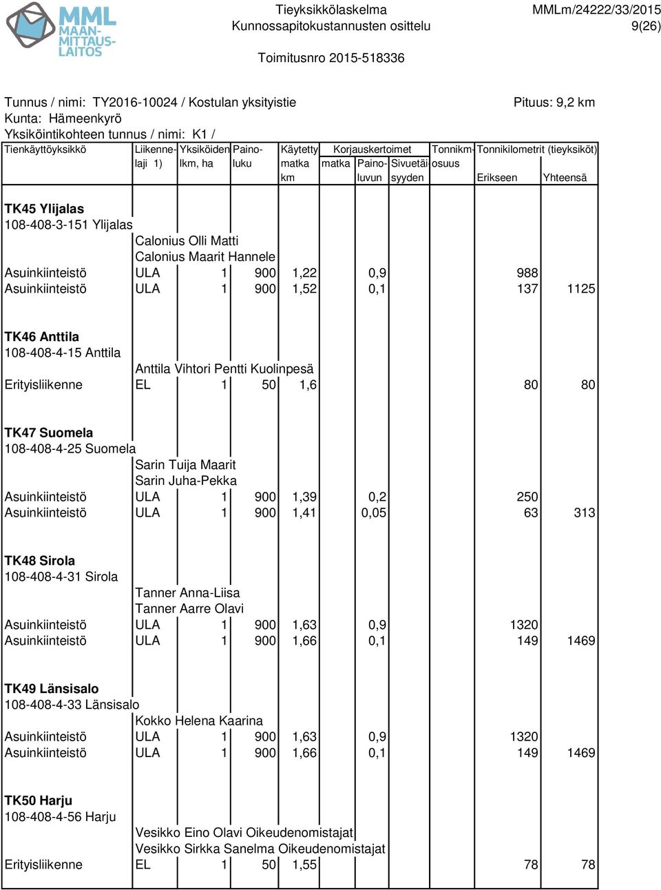 Asuinkiinteistö ULA 1 900 1,41 0,05 63 313 TK48 Sirola 108-408-4-31 Sirola Tanner Anna-Liisa Tanner Aarre Olavi Asuinkiinteistö ULA 1 900 1,63 0,9 1320 Asuinkiinteistö ULA 1 900 1,66 0,1 149 1469