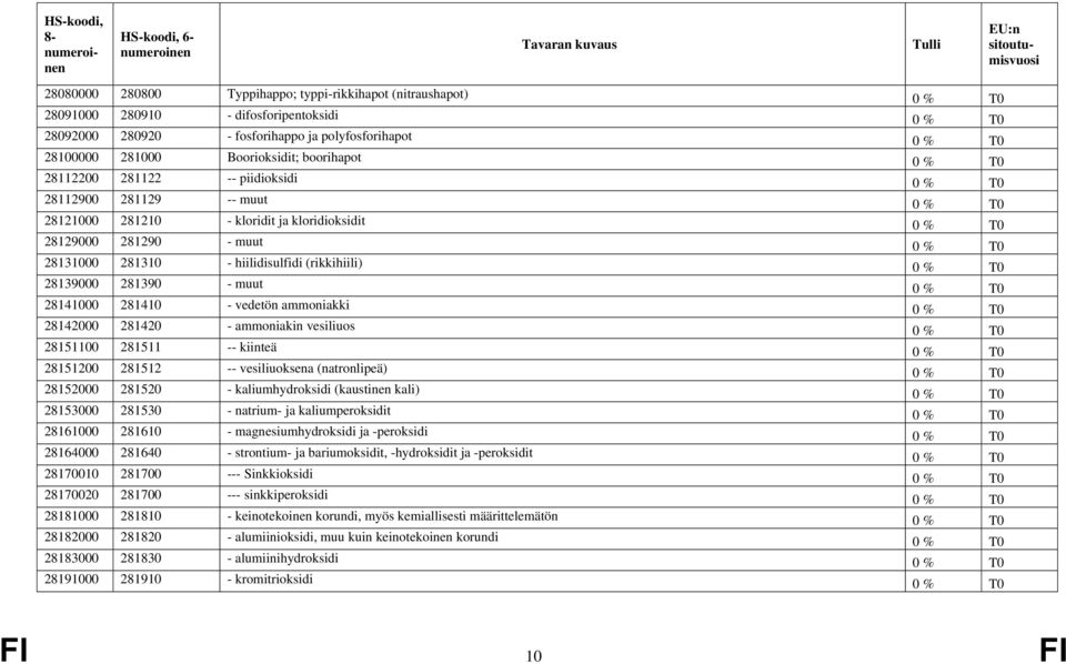 hiilidisulfidi (rikkihiili) 0 % T0 28139000 281390 - muut 0 % T0 28141000 281410 - vedetön ammoniakki 0 % T0 28142000 281420 - ammoniakin vesiliuos 0 % T0 28151100 281511 -- kiinteä 0 % T0 28151200