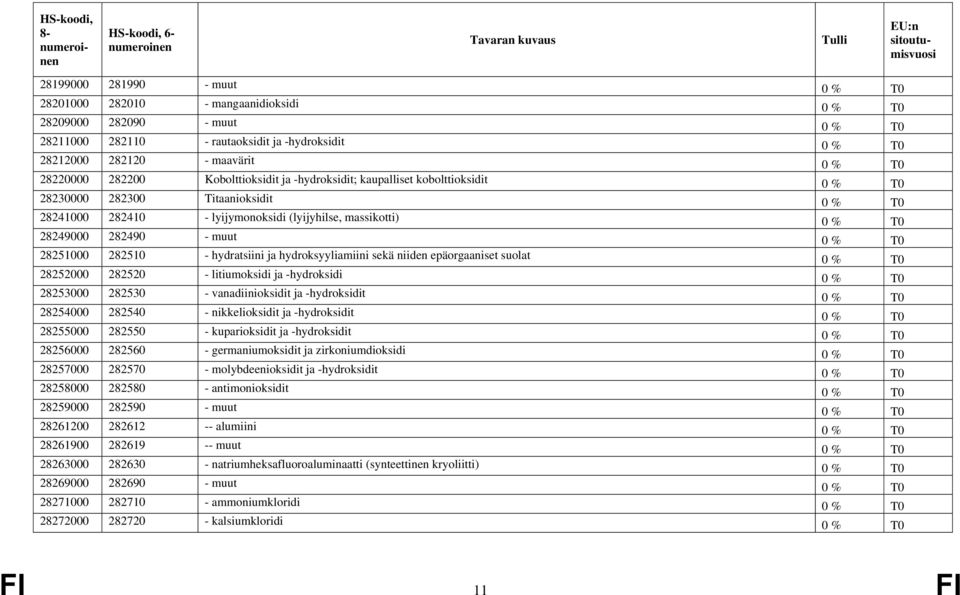 muut 0 % T0 28251000 282510 - hydratsiini ja hydroksyyliamiini sekä niiden epäorgaaniset suolat 0 % T0 28252000 282520 - litiumoksidi ja -hydroksidi 0 % T0 28253000 282530 - vanadiinioksidit ja