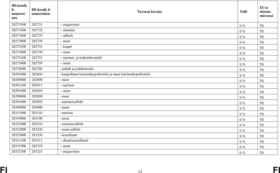 kalsiumhypokloriitit 0 % T0 28289000 282890 - muut 0 % T0 28291100 282911 -- natrium 0 % T0 28291900 282919 -- muut 0 % T0 28299000 282990 - muut 0 % T0 28301000 283010 - natriumsulfidit 0 % T0