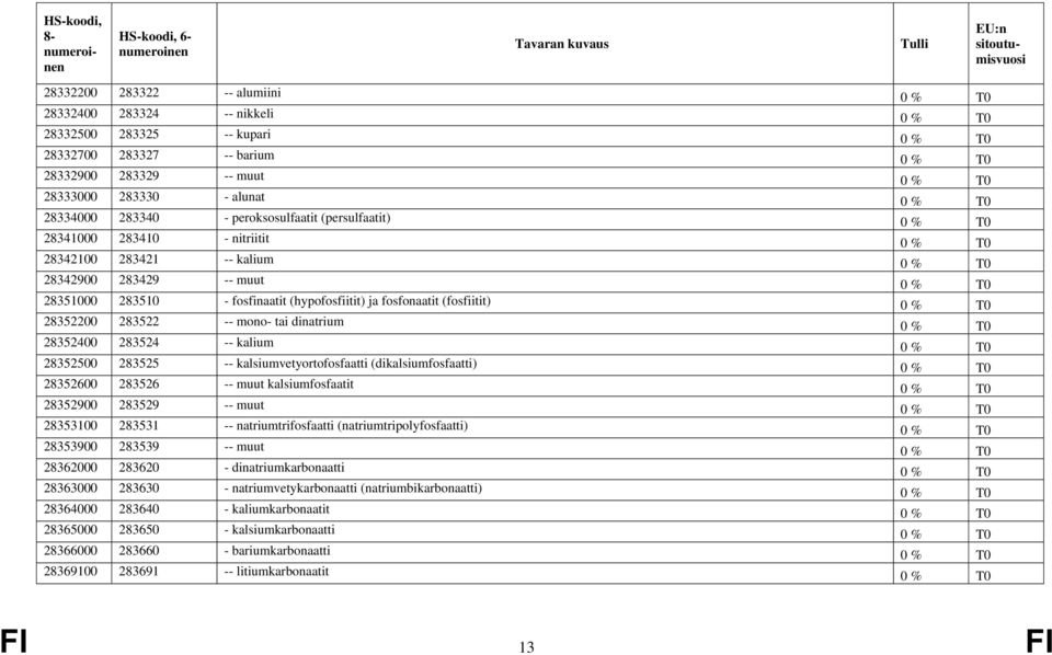 (hypofosfiitit) ja fosfonaatit (fosfiitit) 0 % T0 28352200 283522 -- mono- tai dinatrium 0 % T0 28352400 283524 -- kalium 0 % T0 28352500 283525 -- kalsiumvetyortofosfaatti (dikalsiumfosfaatti) 0 %