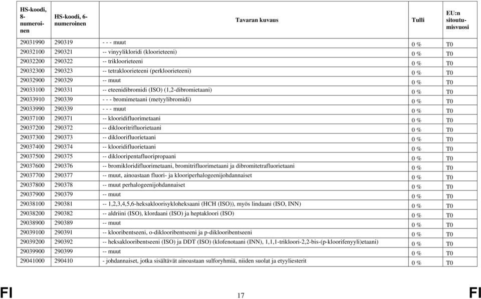 29037100 290371 -- klooridifluorimetaani 0 % T0 29037200 290372 -- diklooritrifluorietaani 0 % T0 29037300 290373 -- dikloorifluorietaani 0 % T0 29037400 290374 -- klooridifluorietaani 0 % T0