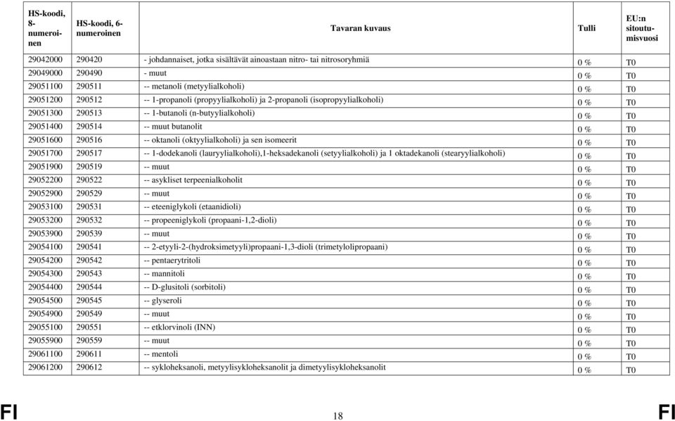 oktanoli (oktyylialkoholi) ja sen isomeerit 0 % T0 29051700 290517 -- 1-dodekanoli (lauryylialkoholi),1-heksadekanoli (setyylialkoholi) ja 1 oktadekanoli (stearyylialkoholi) 0 % T0 29051900 290519 --