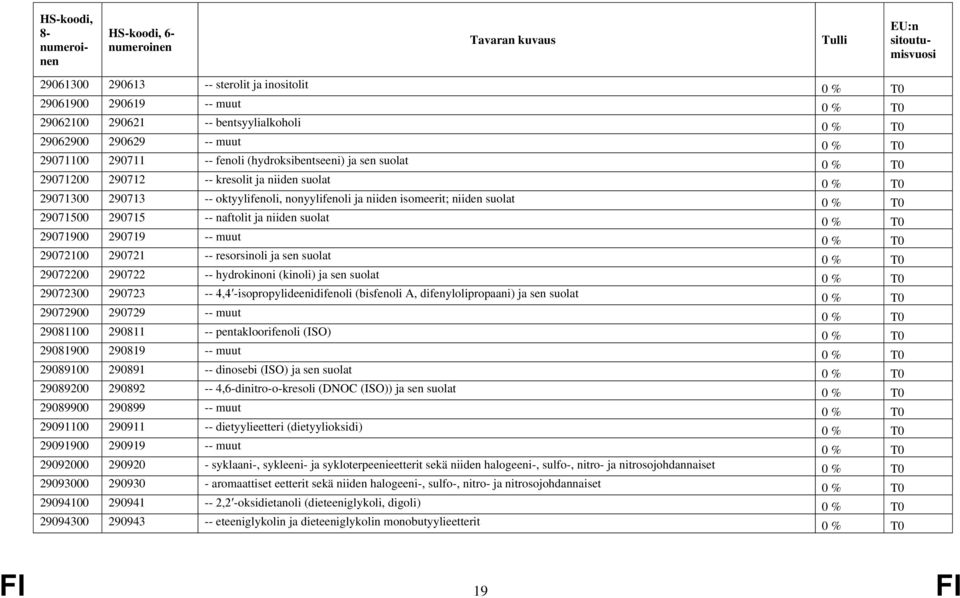 -- naftolit ja niiden suolat 0 % T0 29071900 290719 -- muut 0 % T0 29072100 290721 -- resorsinoli ja sen suolat 0 % T0 29072200 290722 -- hydrokinoni (kinoli) ja sen suolat 0 % T0 29072300 290723 --