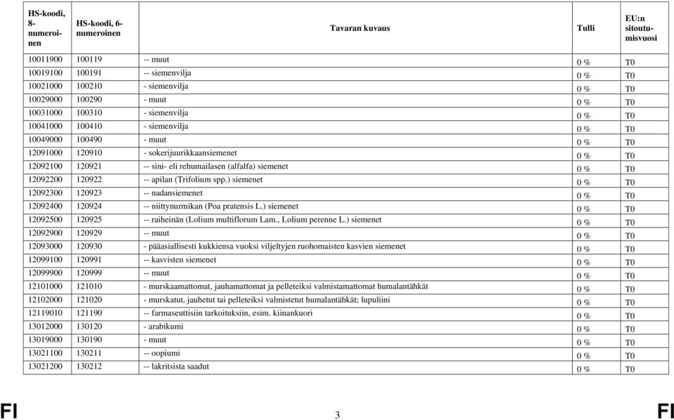 (Trifolium spp.) siemenet 0 % T0 12092300 120923 -- nadansiemenet 0 % T0 12092400 120924 -- niittynurmikan (Poa pratensis L.) siemenet 0 % T0 12092500 120925 -- raiheinän (Lolium multiflorum Lam.