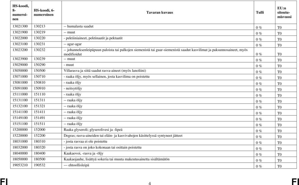 15050000 150500 Villarasva ja siitä saadut rasva-aineet (myös lanoliini) 0 % T0 15071000 150710 - raaka öljy, myös sellainen, josta kasvilima on poistettu 0 % T0 15081000 150810 - raaka öljy 0 % T0
