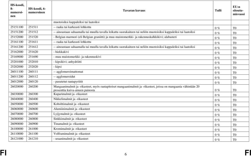 lohkottu 0 % T0 25161200 251612 -- ainoastaan sahaamalla tai muulla tavalla leikattu suorakaiteen tai neliön muotoisiksi kappaleiksi tai laatoiksi 0 % T0 25162000 251620 - hiekkakivi 0 % T0 25169000