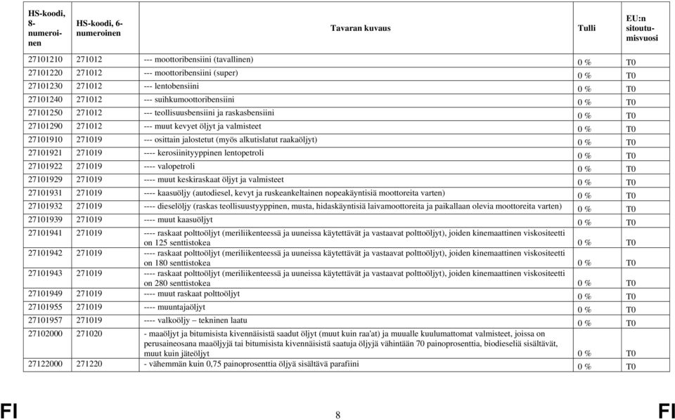 T0 27101921 271019 ---- kerosiinityyppinen lentopetroli 0 % T0 27101922 271019 ---- valopetroli 0 % T0 27101929 271019 ---- muut keskiraskaat öljyt ja valmisteet 0 % T0 27101931 271019 ---- kaasuöljy