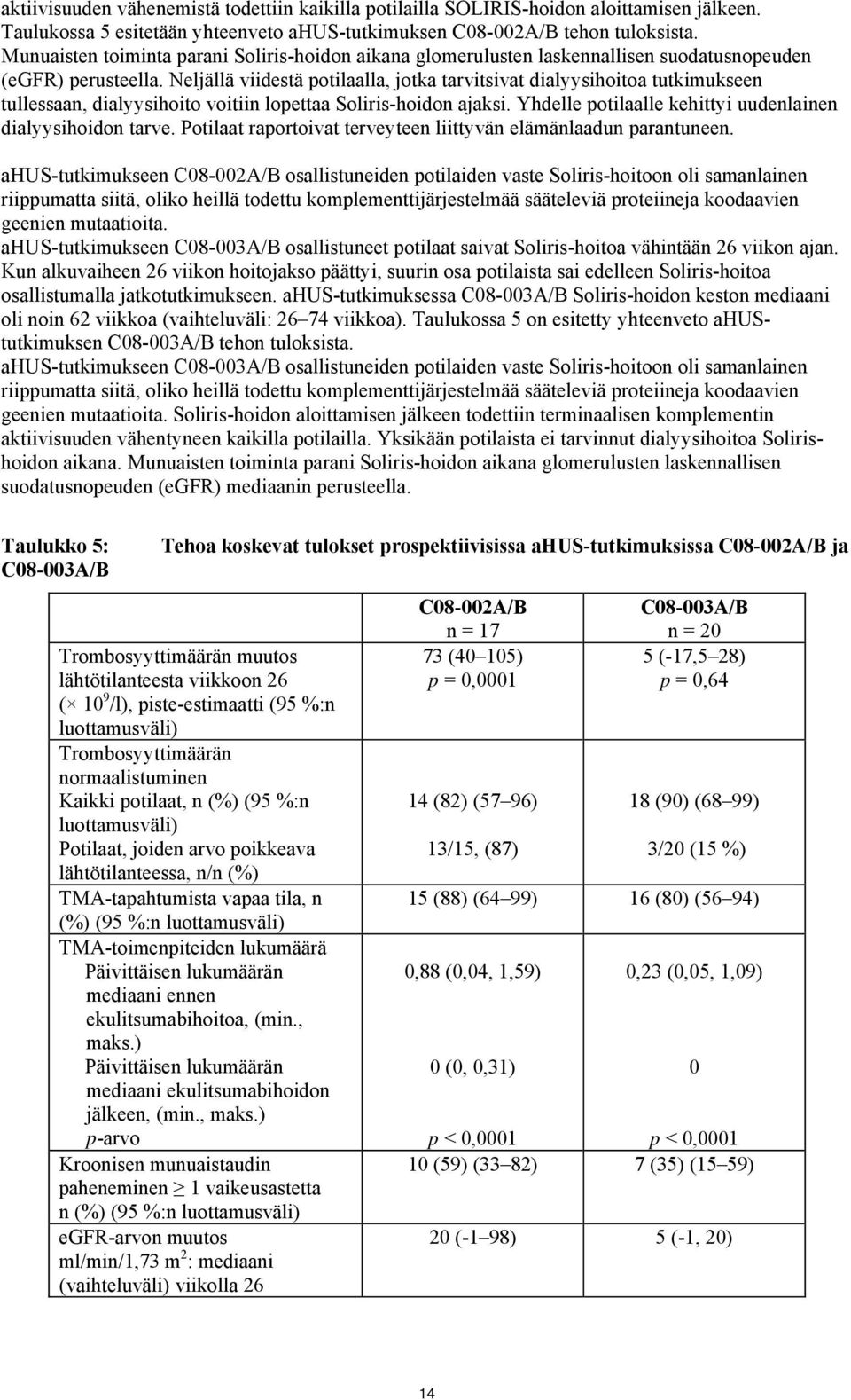 Neljällä viidestä potilaalla, jotka tarvitsivat dialyysihoitoa tutkimukseen tullessaan, dialyysihoito voitiin lopettaa Soliris-hoidon ajaksi.