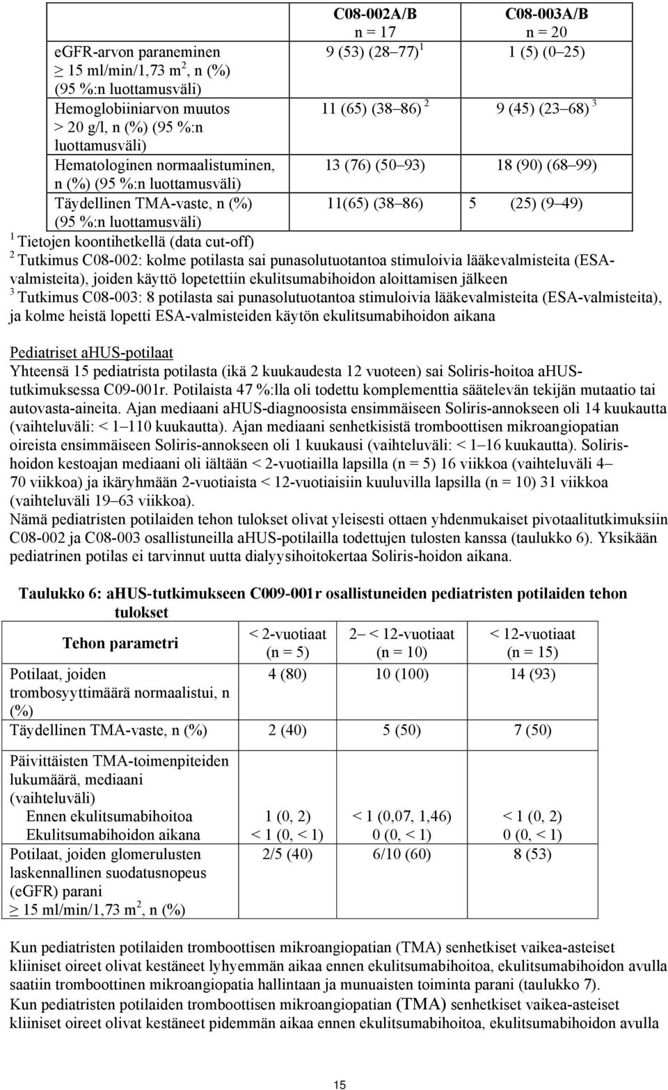 luottamusväli) 1 Tietojen koontihetkellä (data cut-off) 2 Tutkimus C08-002: kolme potilasta sai punasolutuotantoa stimuloivia lääkevalmisteita (ESAvalmisteita), joiden käyttö lopetettiin