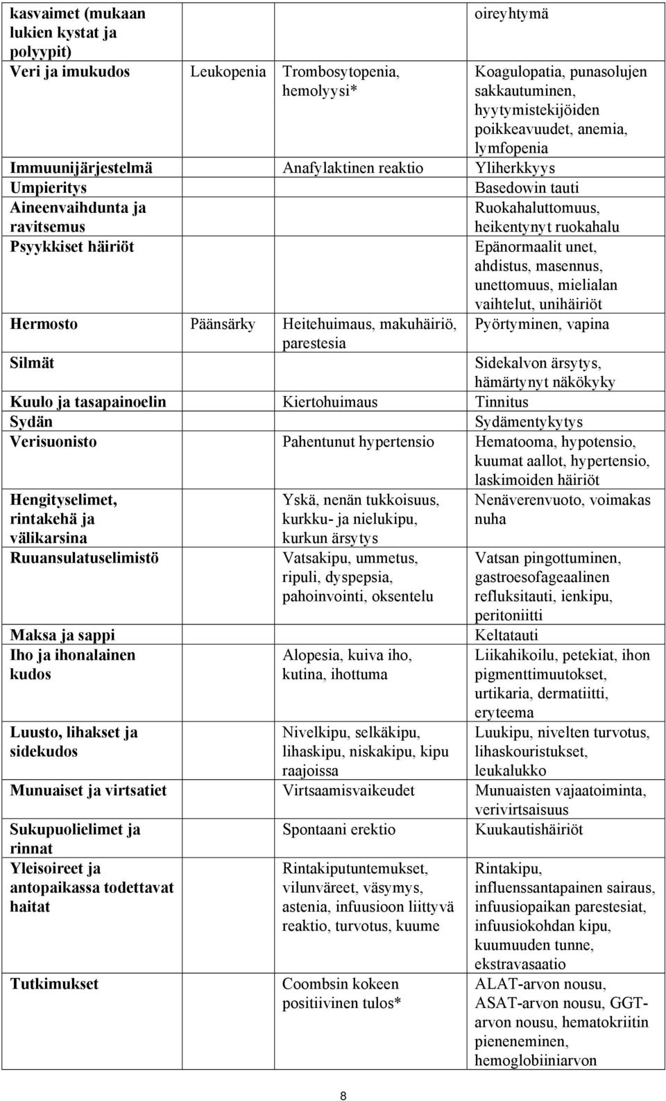 ahdistus, masennus, unettomuus, mielialan vaihtelut, unihäiriöt Hermosto Päänsärky Heitehuimaus, makuhäiriö, parestesia Silmät Pyörtyminen, vapina Sidekalvon ärsytys, hämärtynyt näkökyky Kuulo ja