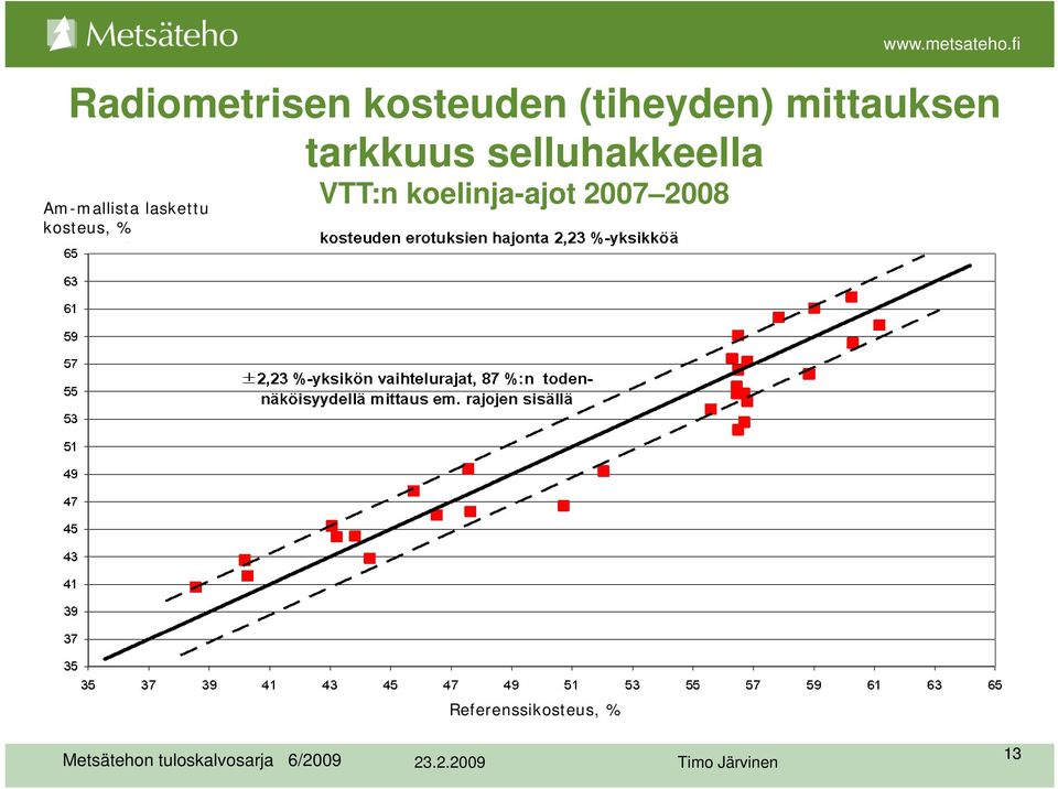 Am-mallista laskettu kosteus, % VTT:n