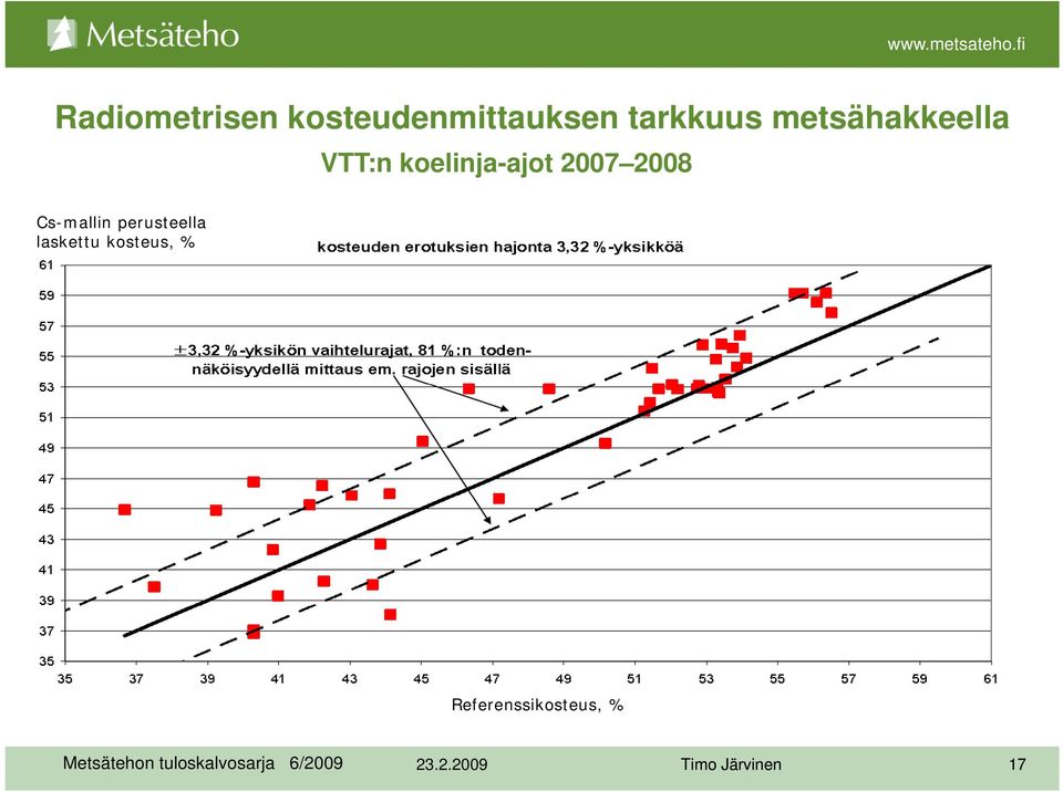 koelinja-ajot 2007 2008 Cs-mallin