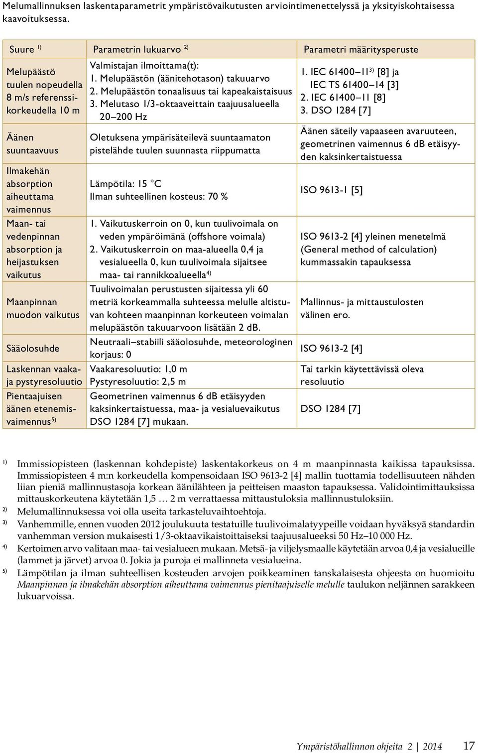 vedenpinnan absorption ja heijastuksen vaikutus Maanpinnan muodon vaikutus Sääolosuhde Laskennan vaakaja pystyresoluutio Pientaajuisen äänen etenemisvaimennus 5) Valmistajan ilmoittama(t): 1.