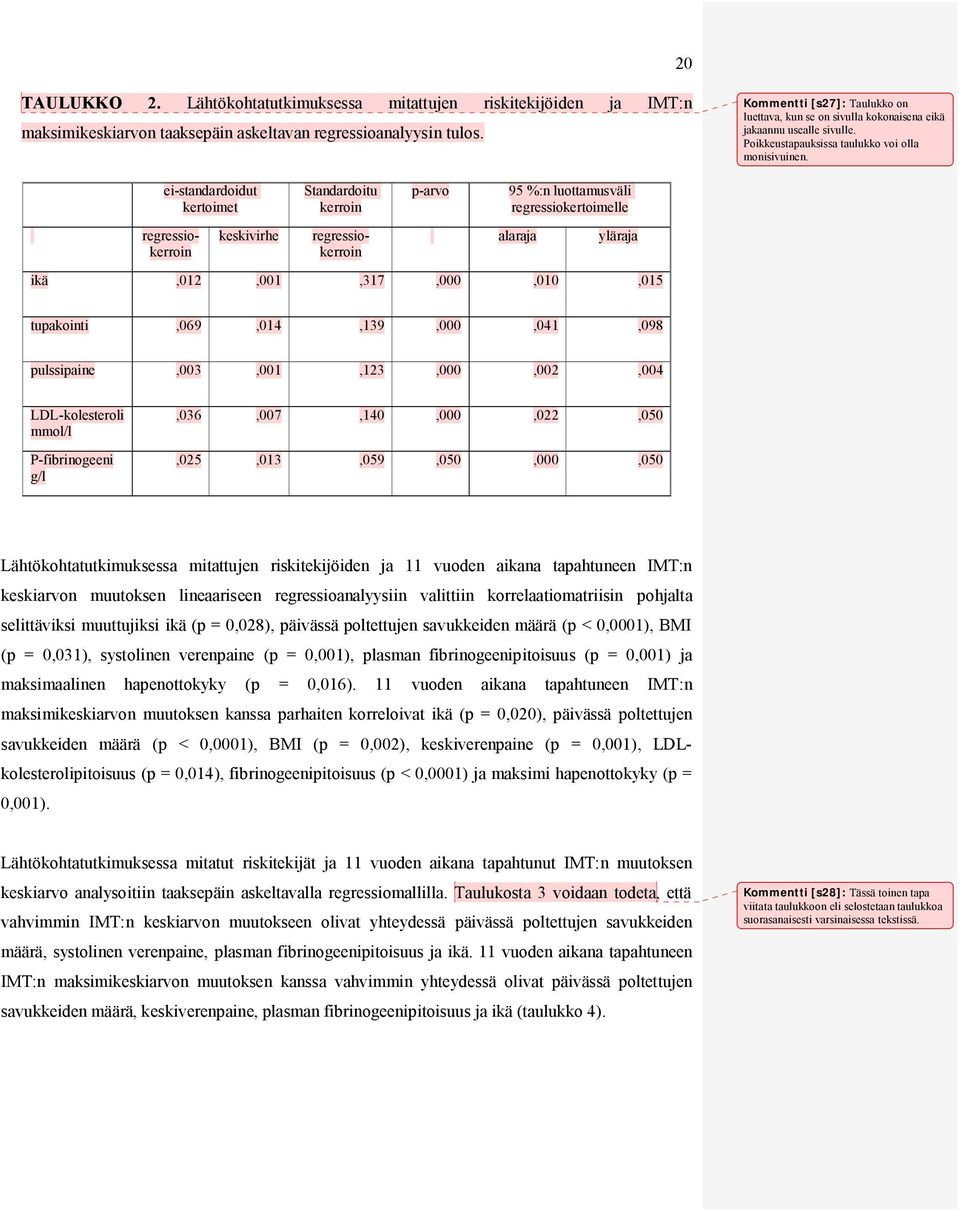 ei standardoidut kertoimet keskivirhe Standardoitu kerroin p arvo 95 %:n luottamusväli regressiokertoimelle alaraja yläraja ikä,012,001,317,000,010,015 tupakointi,069,014,139,000,041,098