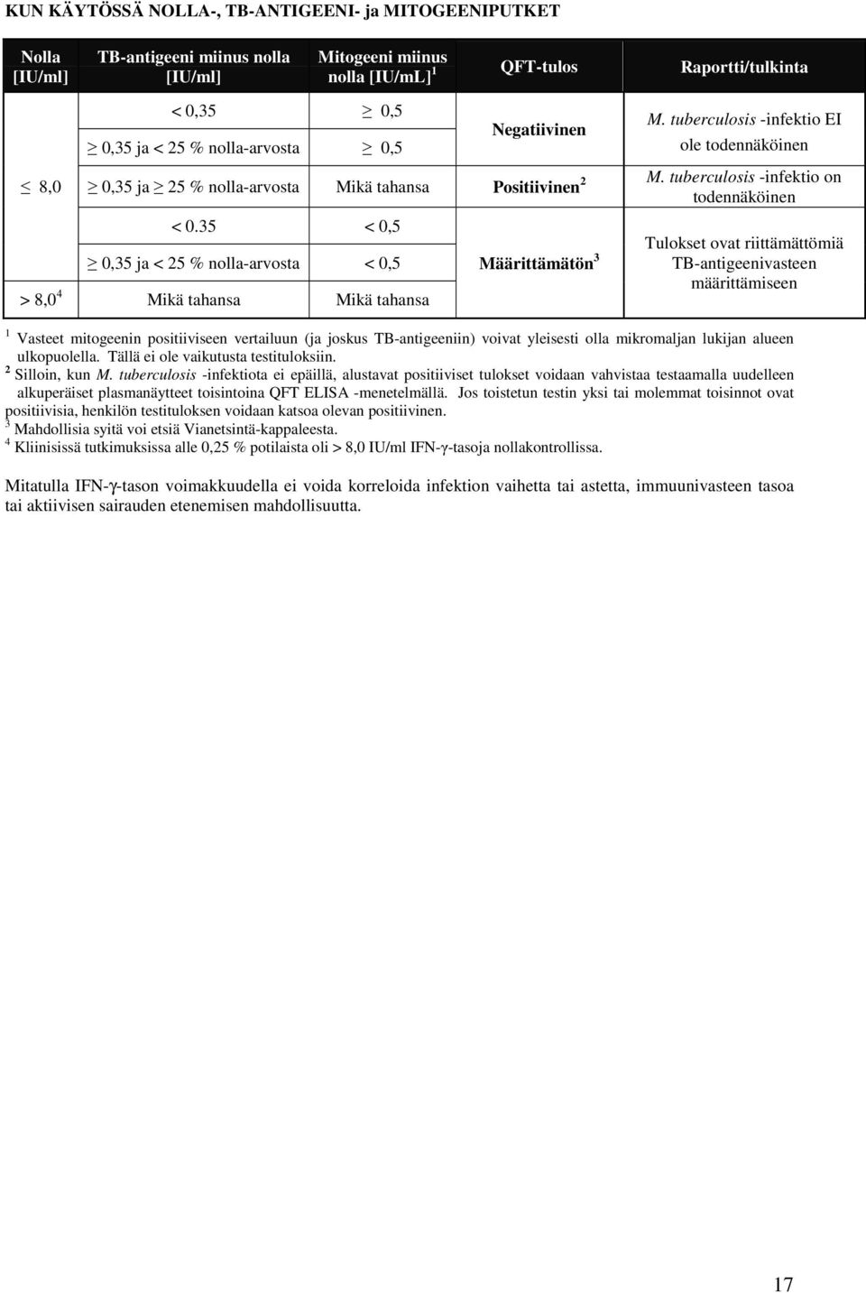 tuberculosis -infektio EI ole todennäköinen M.