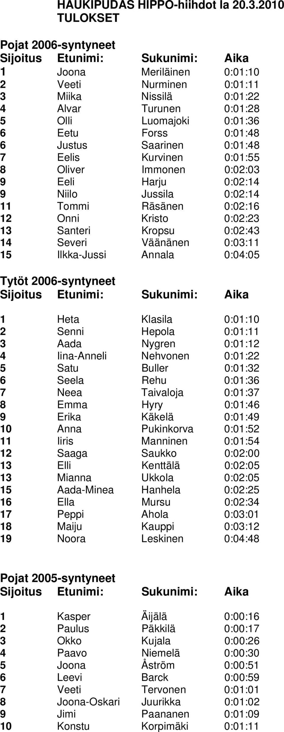 0:01:48 7 Eelis Kurvinen 0:01:55 8 Oliver Immonen 0:02:03 9 Eeli Harju 0:02:14 9 Niilo Jussila 0:02:14 11 Tommi Räsänen 0:02:16 12 Onni Kristo 0:02:23 13 Santeri Kropsu 0:02:43 14 Severi Väänänen