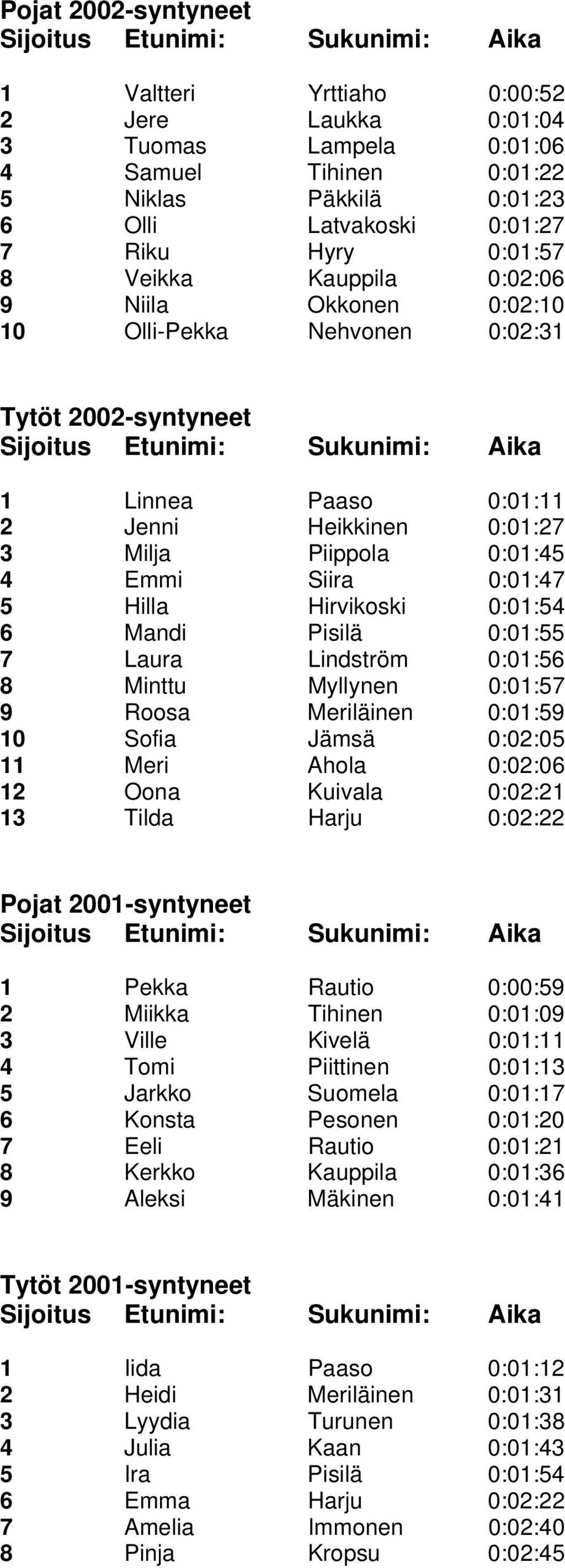 Hilla Hirvikoski 0:01:54 6 Mandi Pisilä 0:01:55 7 Laura Lindström 0:01:56 8 Minttu Myllynen 0:01:57 9 Roosa Meriläinen 0:01:59 10 Sofia Jämsä 0:02:05 11 Meri Ahola 0:02:06 12 Oona Kuivala 0:02:21 13