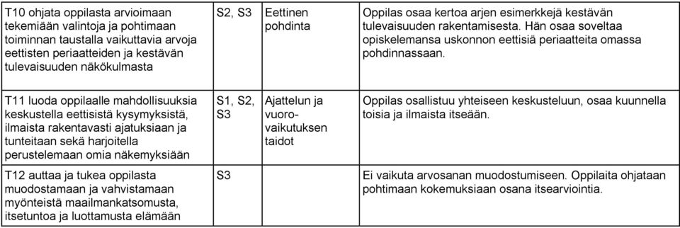 T11 luoda oppilaalle mahdollisuuksia keskustella eettisistä kysymyksistä, ilmaista rakentavasti ajatuksiaan ja tunteitaan sekä harjoitella perustelemaan omia näkemyksiään Ajattelun ja