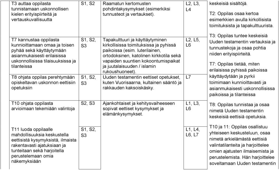 T7 kannustaa oppilasta kunnioittamaan omaa ja toisen pyhää sekä käyttäytymään asianmukaisesti erilaisissa uskonnollisissa tilaisuuksissa ja tilanteissa T8 ohjata oppilas perehtymään opiskeltavan