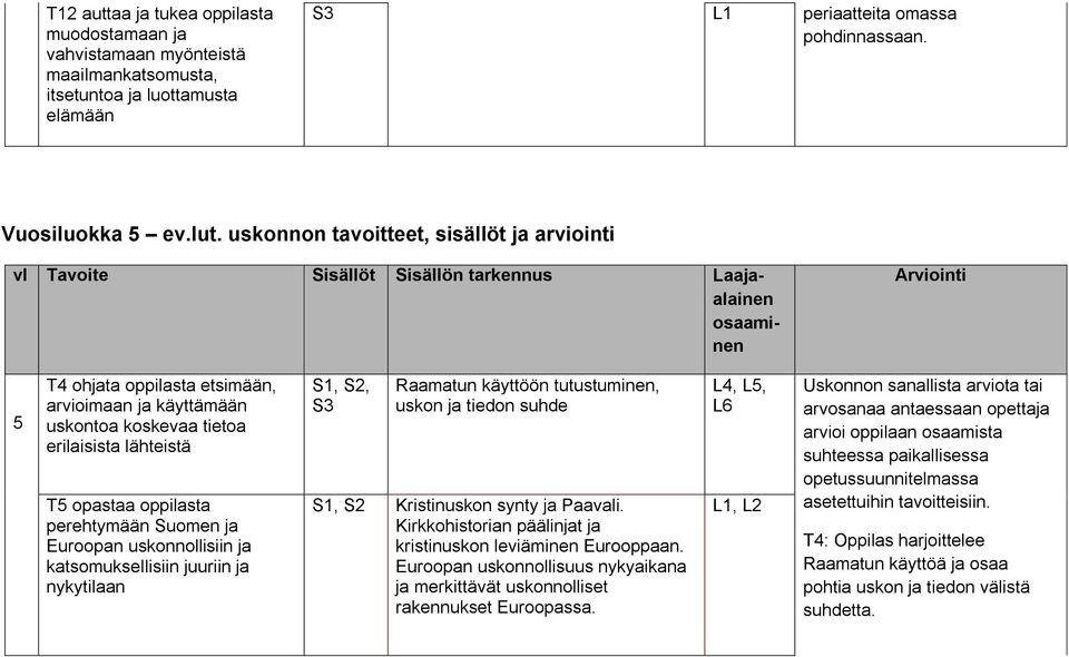 erilaisista lähteistä T5 opastaa oppilasta perehtymään Suomen ja Euroopan uskonnollisiin ja katsomuksellisiin juuriin ja nykytilaan Raamatun käyttöön tutustuminen, uskon ja tiedon suhde S1, S2