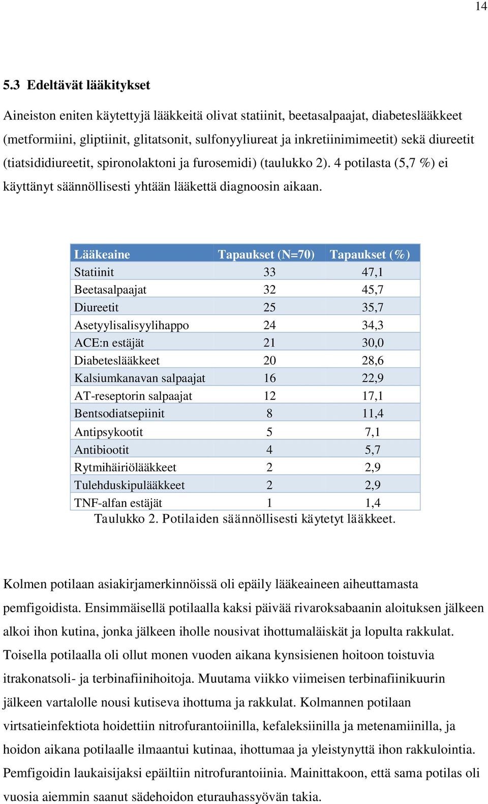 Lääkeaine Tapaukset (N=70) Tapaukset (%) Statiinit 33 47,1 Beetasalpaajat 32 45,7 Diureetit 25 35,7 Asetyylisalisyylihappo 24 34,3 ACE:n estäjät 21 30,0 Diabeteslääkkeet 20 28,6 Kalsiumkanavan