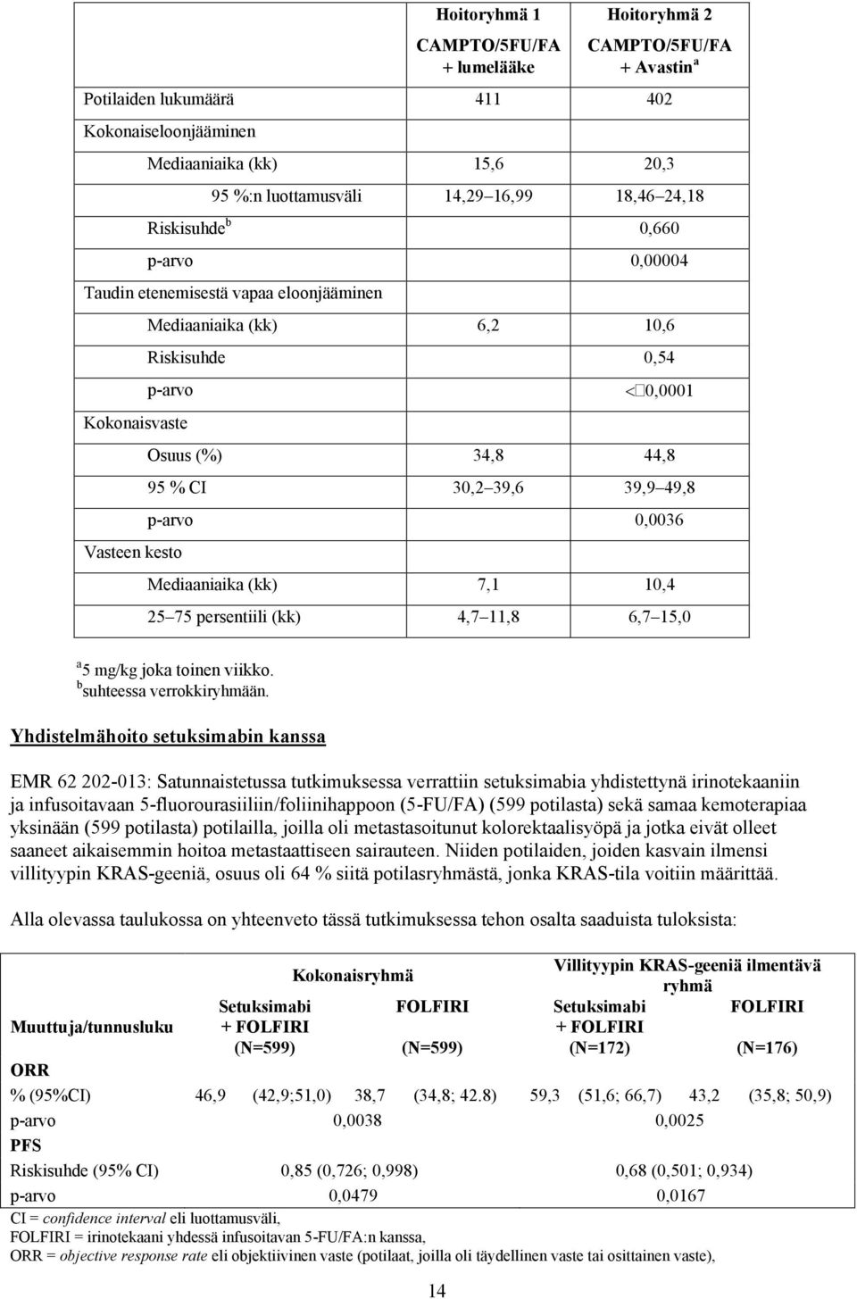 39,9 49,8 p-arvo 0,0036 Mediaaniaika (kk) 7,1 10,4 25 75 persentiili (kk) 4,7 11,8 6,7 15,0 a 5 mg/kg joka toinen viikko. b suhteessa verrokkiryhmään.