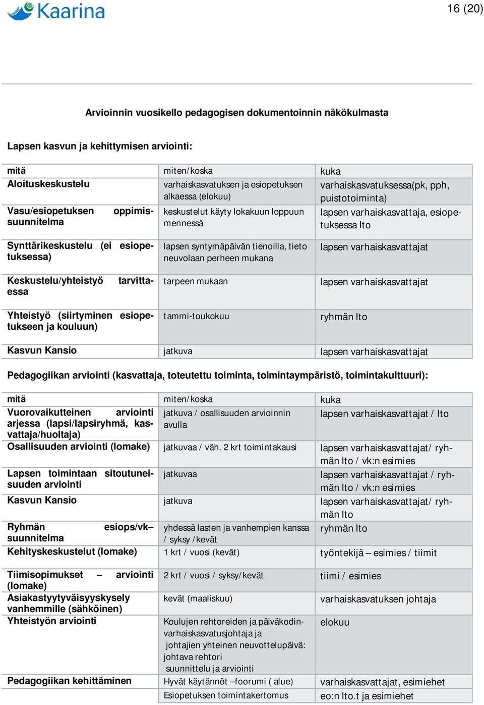 Synttärikeskustelu (ei esiopetuksessa) lapsen syntymäpäivän tienoilla, tieto neuvolaan perheen mukana lapsen varhaiskasvattajat tarvitta- Keskustelu/yhteistyö essa tarpeen mukaan lapsen