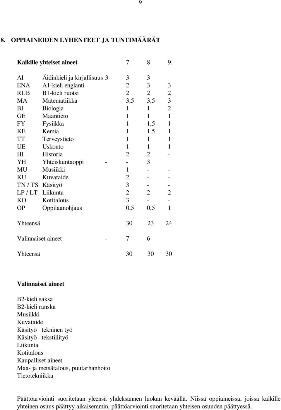 Terveystieto 1 1 1 UE Uskonto 1 1 1 HI Historia 2 2 - YH Yhteiskuntaoppi - - 3 MU Musiikki 1 - - KU Kuvataide 2 - - TN / TS Käsityö 3 - - LP / LT Liikunta 2 2 2 KO Kotitalous 3 - - OP Oppilaanohjaus