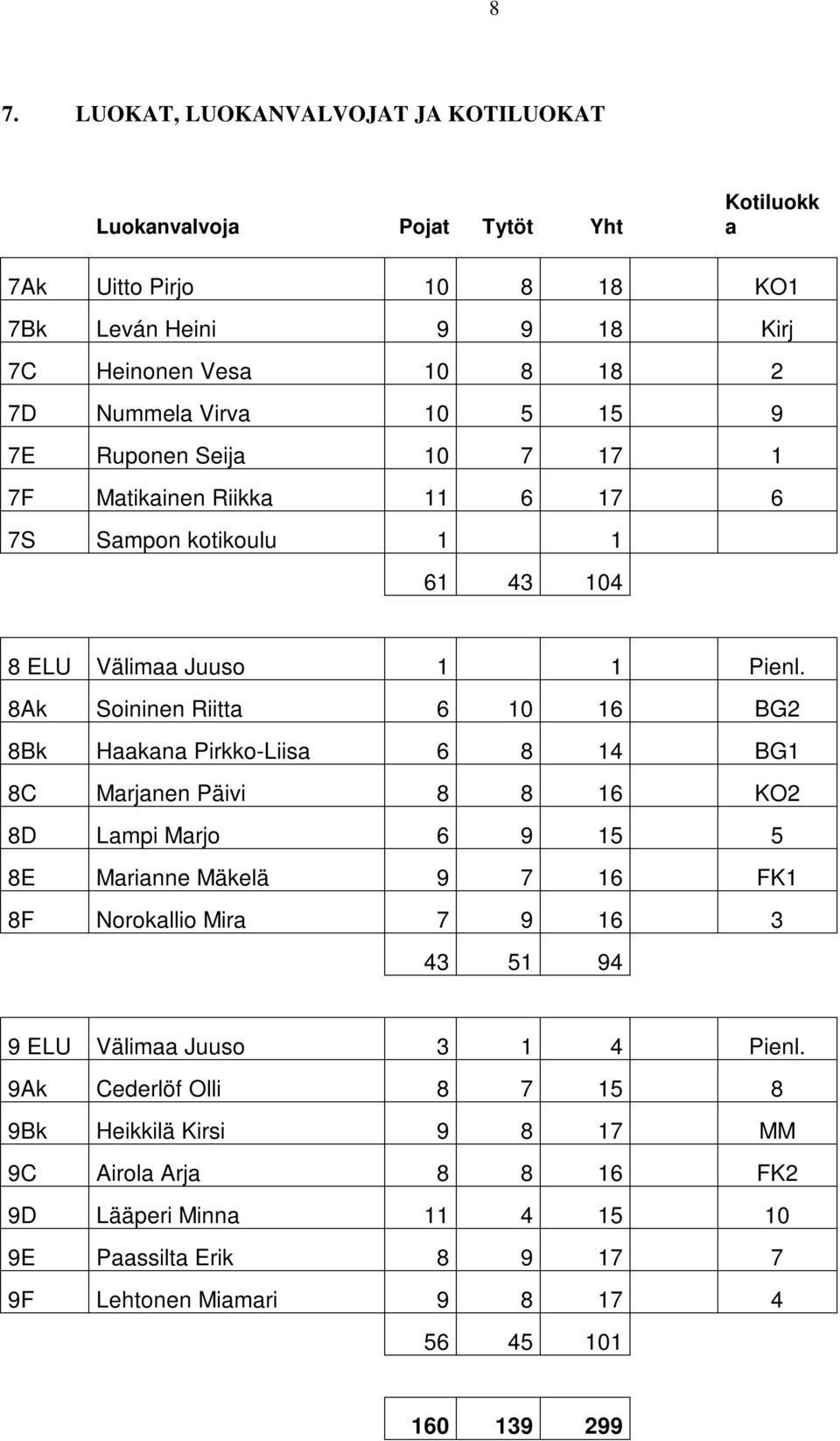 8Ak Soininen Riitta 6 10 16 BG2 8Bk Haakana Pirkko-Liisa 6 8 14 BG1 8C Marjanen Päivi 8 8 16 KO2 8D Lampi Marjo 6 9 15 5 8E Marianne Mäkelä 9 7 16 FK1 8F Norokallio Mira 7 9 16 3 43