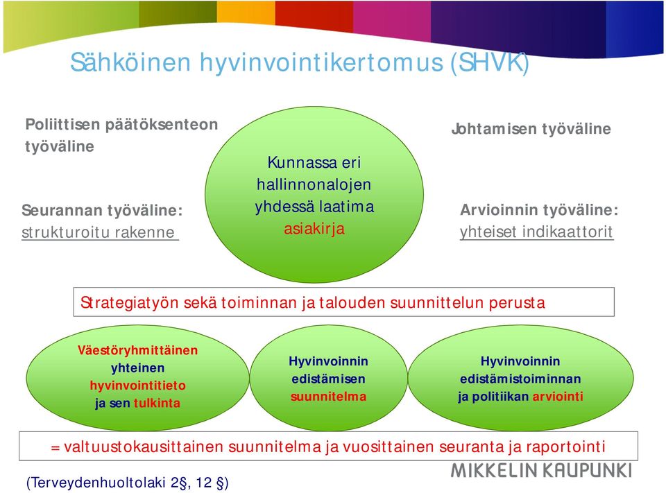 ja talouden suunnittelun perusta Väestöryhmittäinen yhteinen hyvinvointitieto ja sen tulkinta Hyvinvoinnin edistämisen suunnitelma