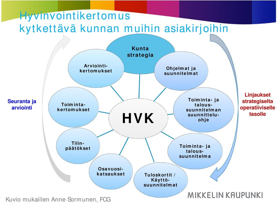 taloussuunnitelman suunnitteluohje Linjaukset strategiselta operatiiviselle tasolle Tilinpäätökset