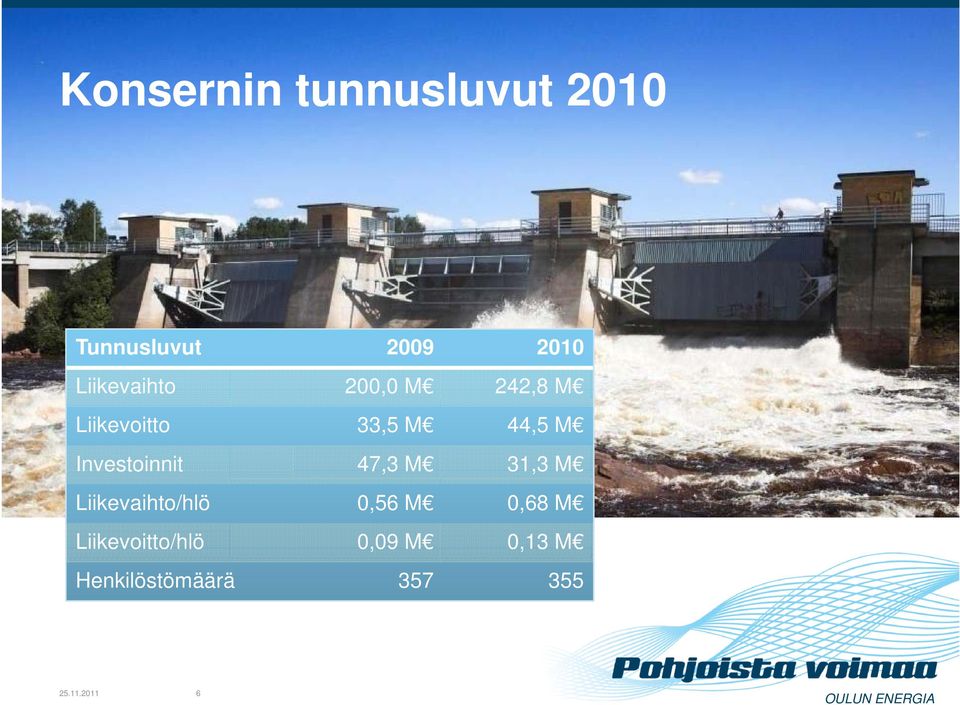 Investoinnit 47,3 M 31,3 M Liikevaihto/hlö 0,56 M 0,68 M