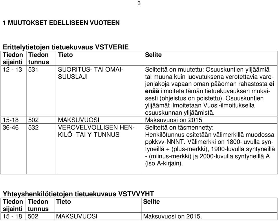 tietuekuvauksen mukaisesti (ohjeistus on poistettu). Osuuskuntien ylijäämät ilmoitetaan Vuosi-ilmoituksella osuuskunnan ylijäämistä.