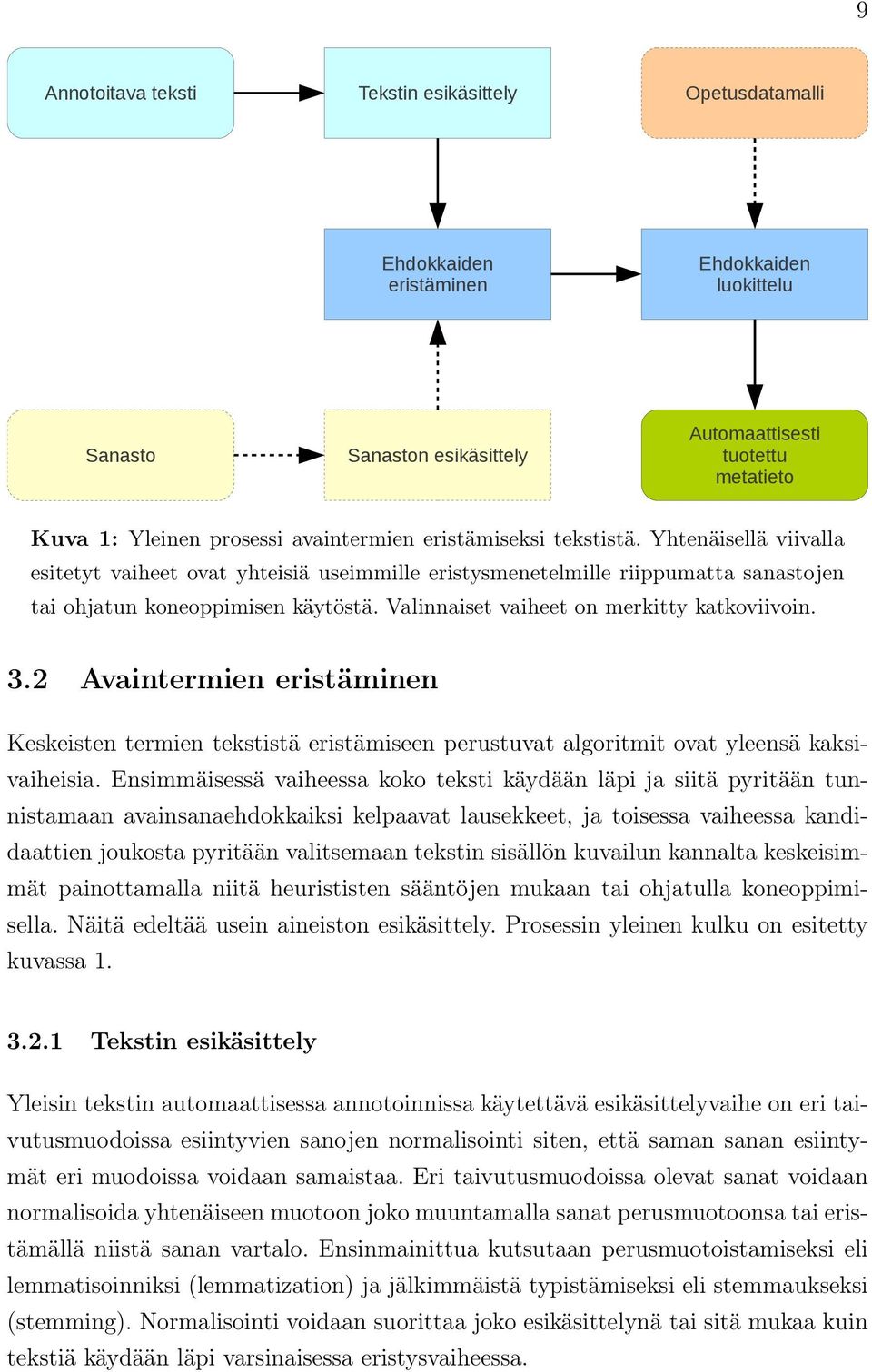 Valinnaiset vaiheet on merkitty katkoviivoin. 3.2 Avaintermien eristäminen Keskeisten termien tekstistä eristämiseen perustuvat algoritmit ovat yleensä kaksivaiheisia.