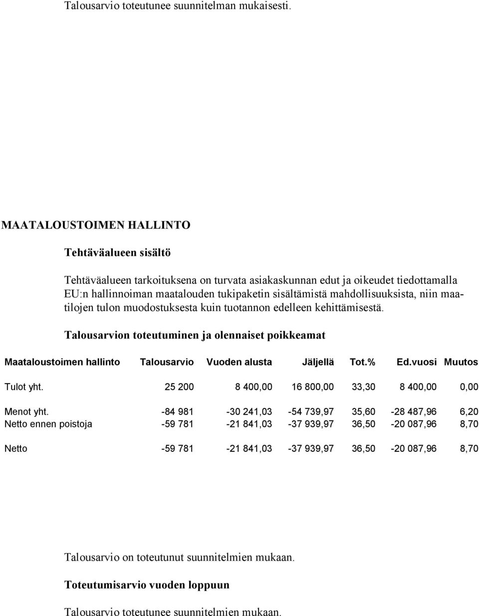 mahdollisuuksista, niin maatilojen tulon muodostuksesta kuin tuotannon edelleen kehittämisestä. Maataloustoimen hallinto Talousarvio Vuoden alusta Jäljellä Tot.% Ed.