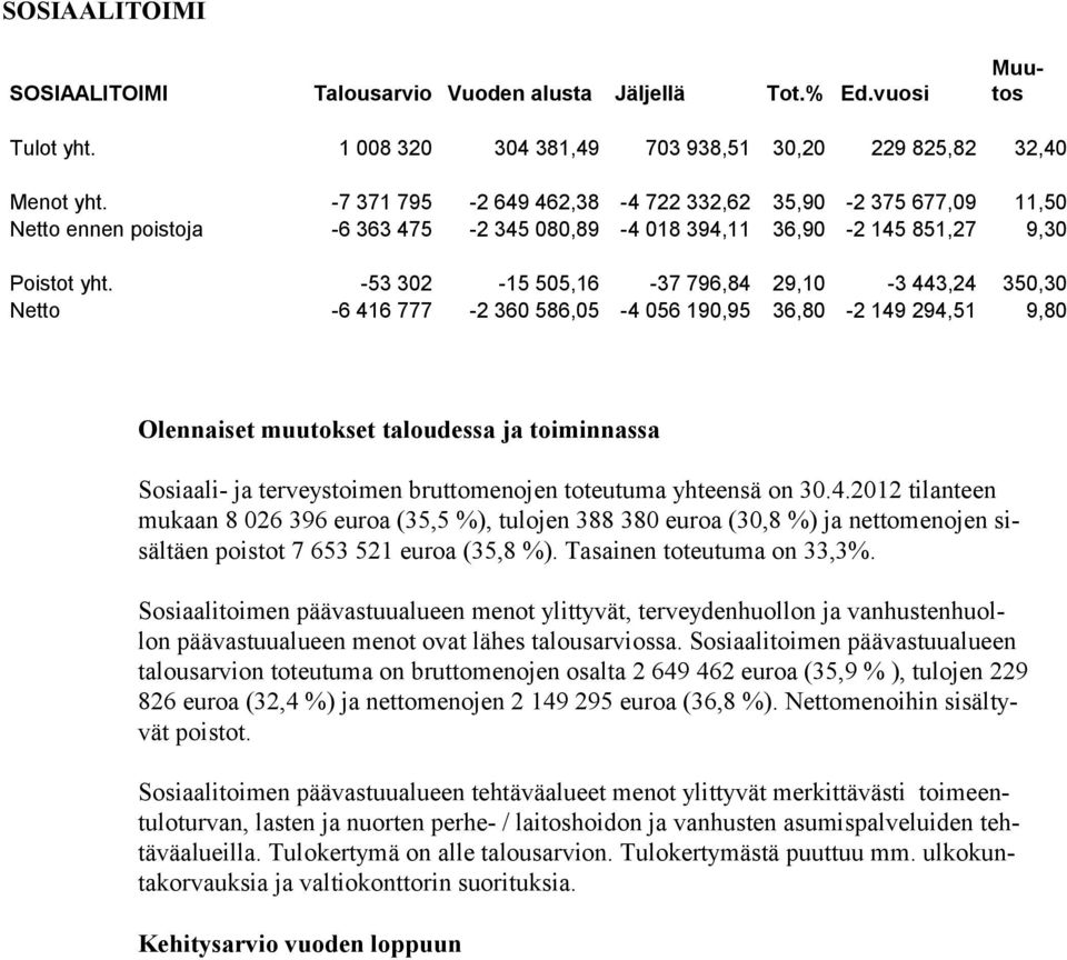 -53 302-15 505,16-37 796,84 29,10-3 443,24 350,30 Netto -6 416 777-2 360 586,05-4 056 190,95 36,80-2 149 294,51 9,80 Olennaiset muutokset taloudessa ja toiminnassa Sosiaali- ja terveystoimen