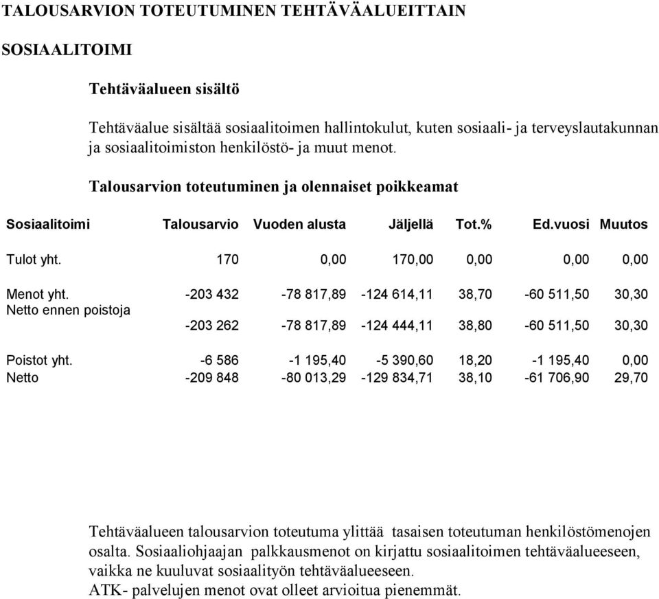 -203 432-78 817,89-124 614,11 38,70-60 511,50 30,30 Netto ennen poistoja -203 262-78 817,89-124 444,11 38,80-60 511,50 30,30 Poistot yht.