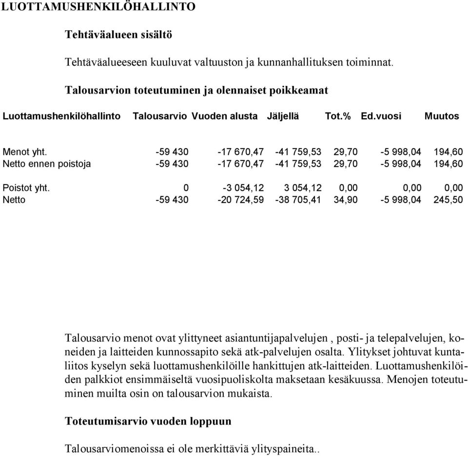 0-3 054,12 3 054,12 0,00 0,00 0,00 Netto -59 430-20 724,59-38 705,41 34,90-5 998,04 245,50 Talousarvio menot ovat ylittyneet asiantuntijapalvelujen, posti- ja telepalvelujen, koneiden ja laitteiden